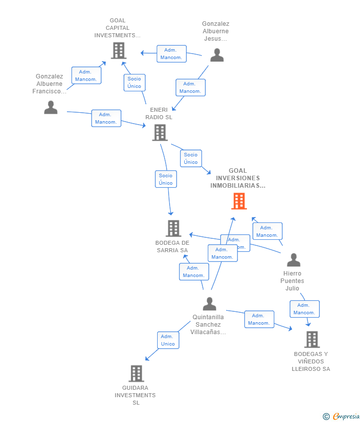 Vinculaciones societarias de GOAL INVERSIONES INMOBILIARIAS SL