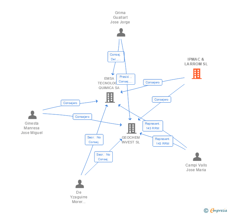 Vinculaciones societarias de IPMAC & LARROM SL