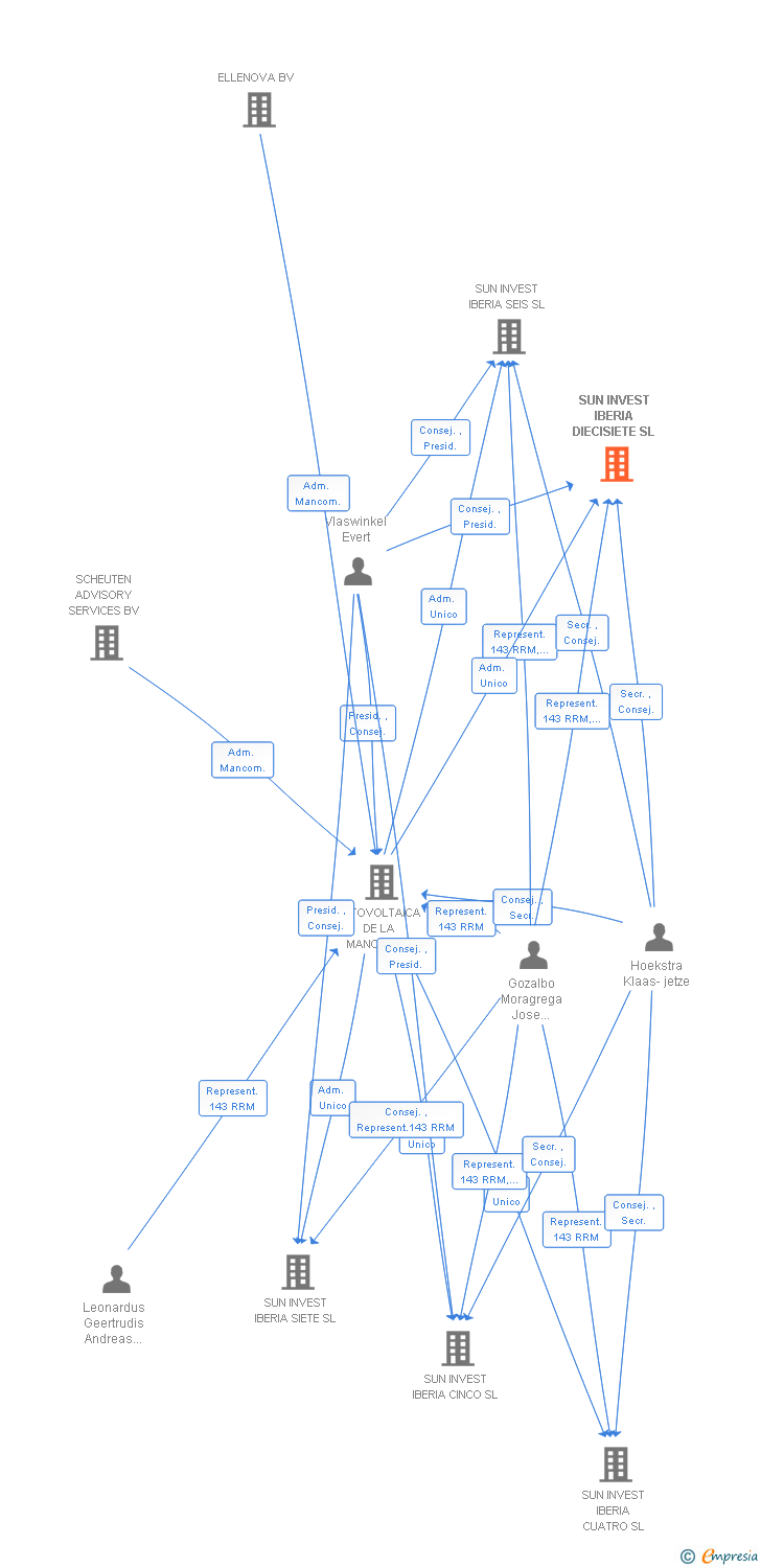 Vinculaciones societarias de SUN INVEST IBERIA DIECISIETE SL