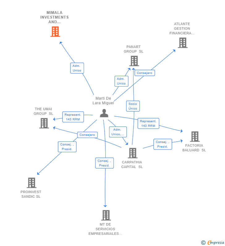 Vinculaciones societarias de MIMALA INVESTMENTS AND CONSULTING SL