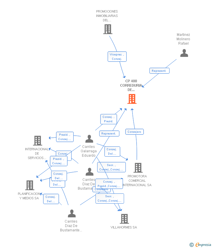 Vinculaciones societarias de CP 400 CORREDURIA DE SEGUROS SA