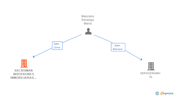 Vinculaciones societarias de SACRISMAN INVERSIONES INMOBILIARIAS Y FOTOVOLTAICAS SL