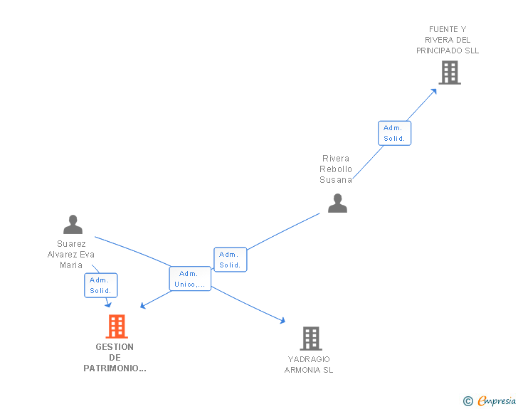 Vinculaciones societarias de GESTION DE PATRIMONIO GRUPOFSP SL