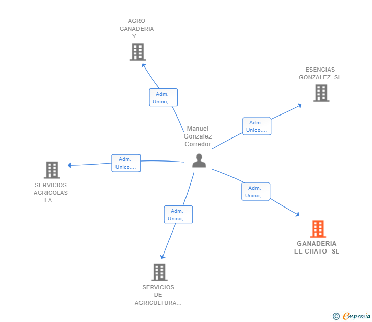Vinculaciones societarias de GANADERIA EL CHATO SL
