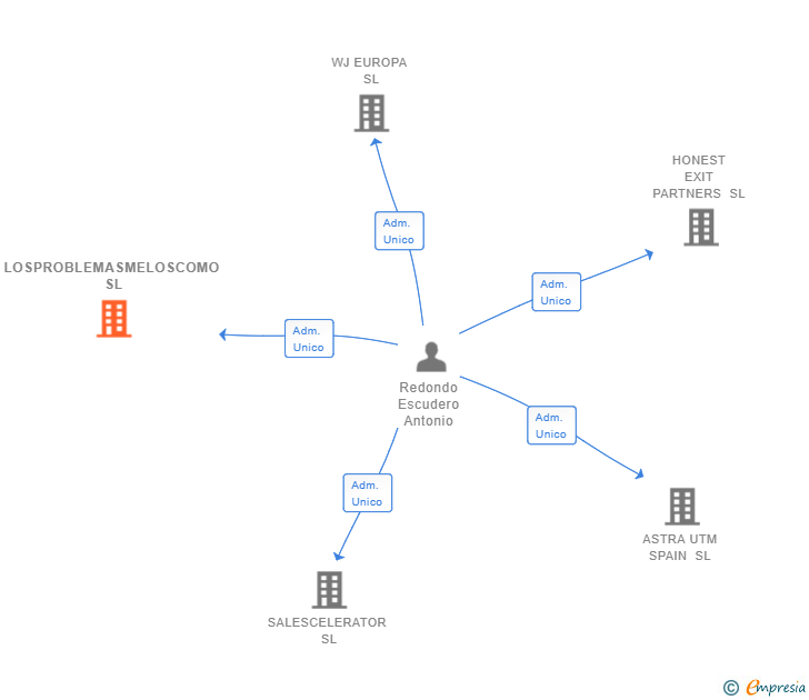 Vinculaciones societarias de LOSPROBLEMASMELOSCOMO SL