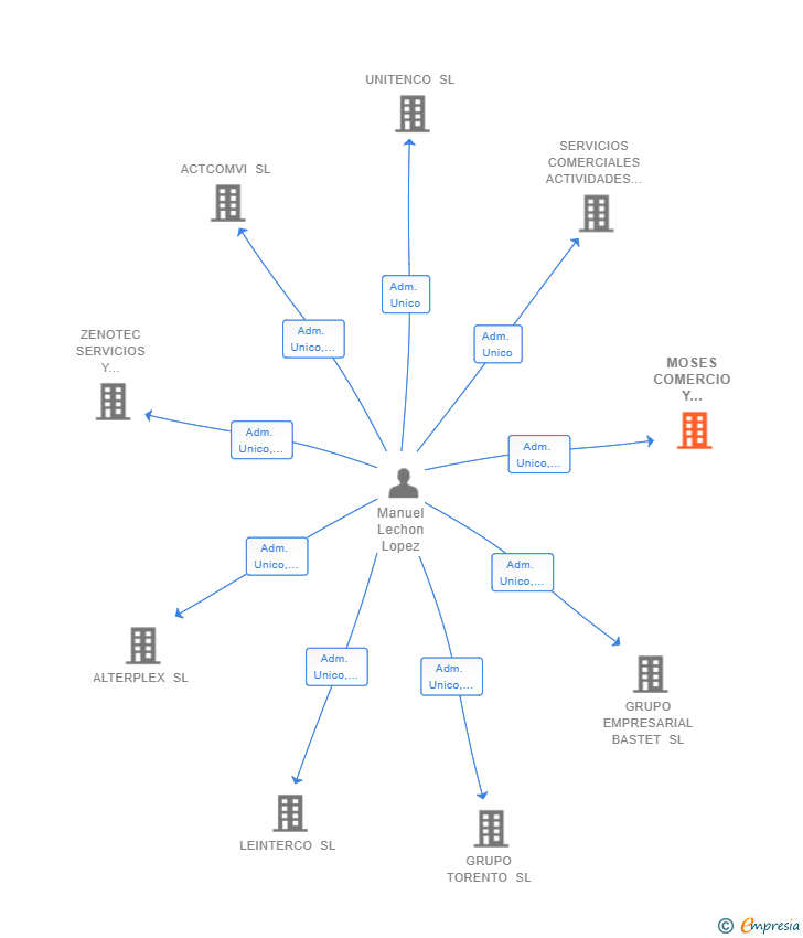 Vinculaciones societarias de MOSES COMERCIO Y CONSTRUCCION SL