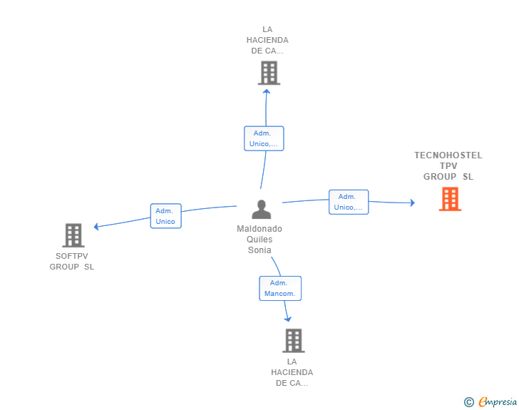 Vinculaciones societarias de TECNOHOSTEL TPV GROUP SL