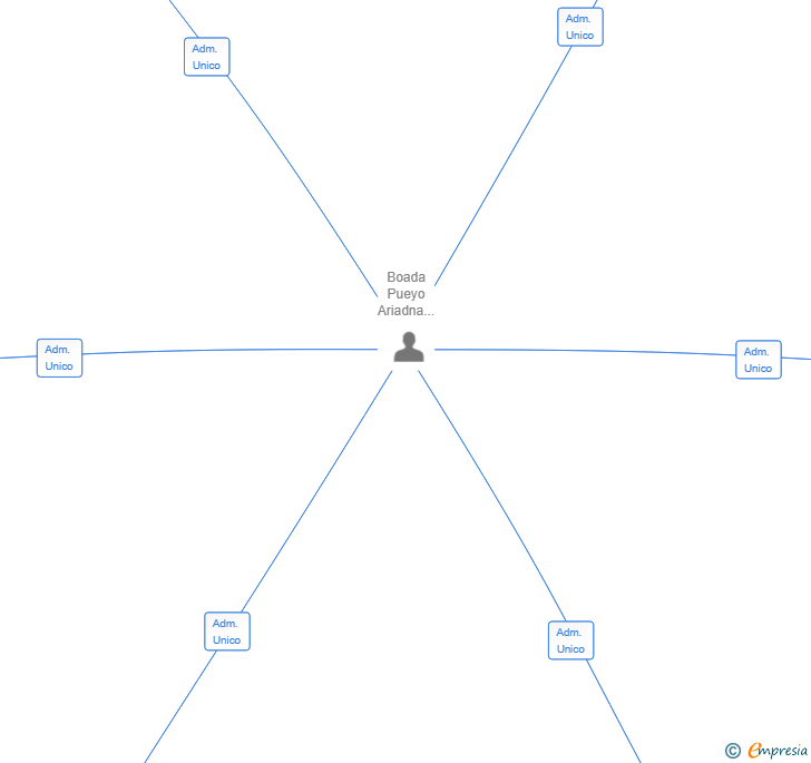 Vinculaciones societarias de OUTSITTE SYSTEMS SL
