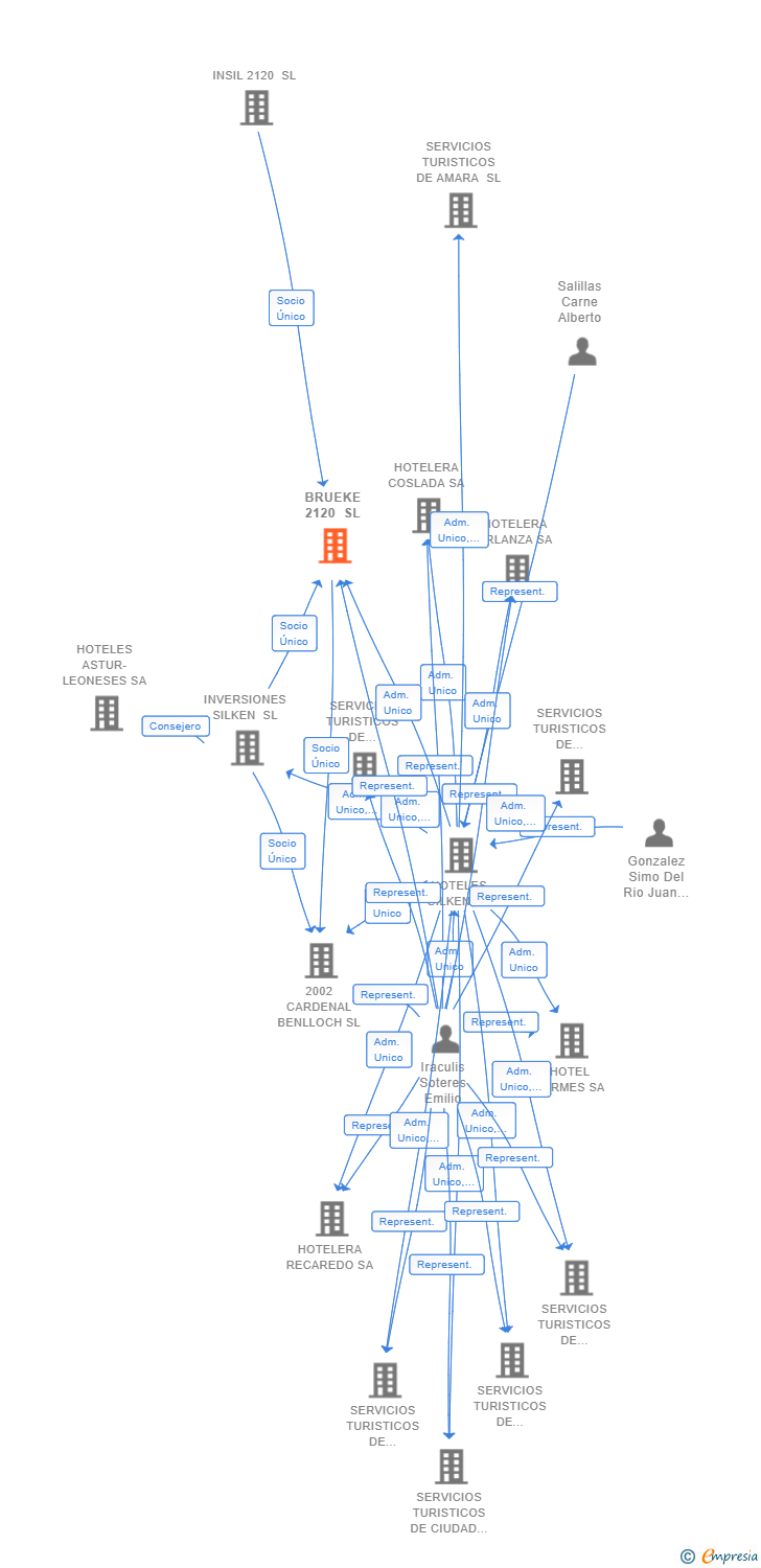 Vinculaciones societarias de BRUEKE 2120 SL