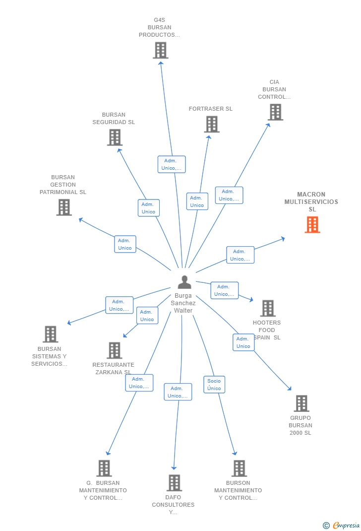 Vinculaciones societarias de MACRON MULTISERVICIOS SL