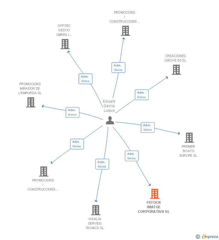 Vinculaciones societarias de FSTOCK IMATGE CORPORATIVA SL