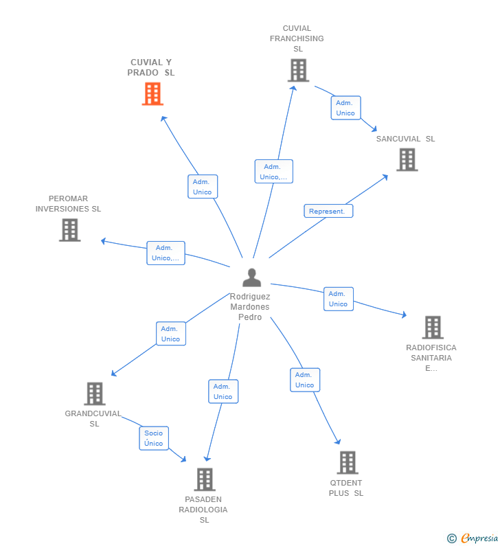 Vinculaciones societarias de CUVIAL Y PRADO SL