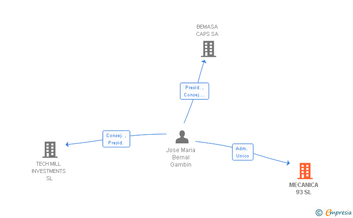 Vinculaciones societarias de MECANICA 93 SL
