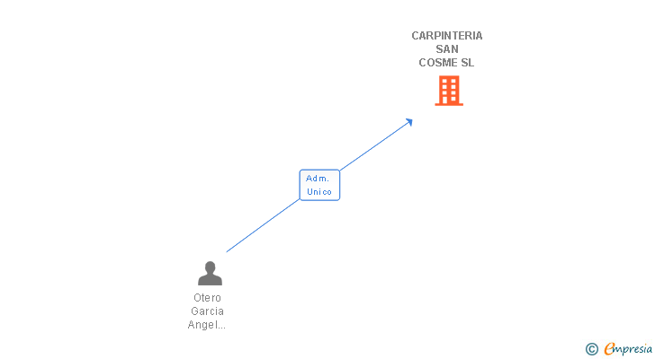 Vinculaciones societarias de CARPINTERIA SAN COSME SL