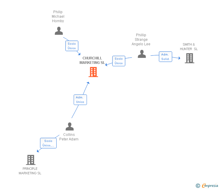 Vinculaciones societarias de CHURCHILL MARKETING SL