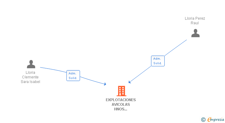 Vinculaciones societarias de EXPLOTACIONES AVICOLAS HNOS LLORIA SL