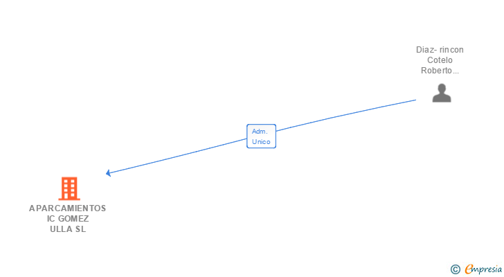 Vinculaciones societarias de APARCAMIENTOS IC GOMEZ ULLA SL