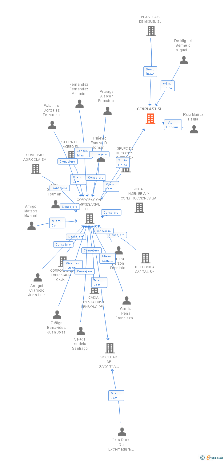 Vinculaciones societarias de GENPLAST SL