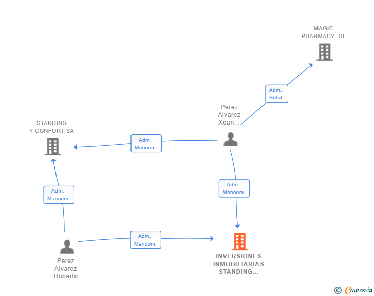 Vinculaciones societarias de INVERSIONES INMOBILIARIAS STANDING 1 SL
