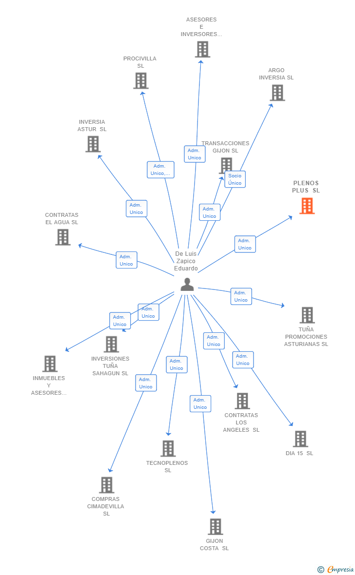 Vinculaciones societarias de PLENOS PLUS SL