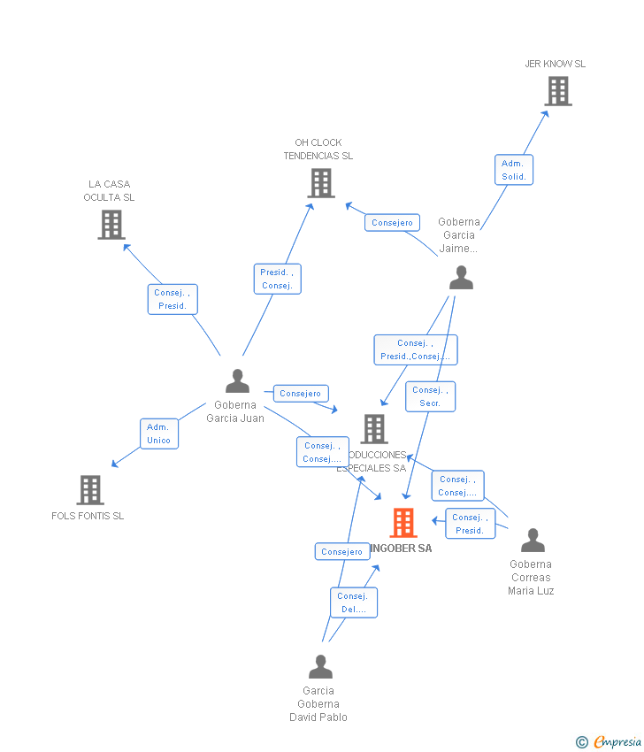 Vinculaciones societarias de INGOBER SL