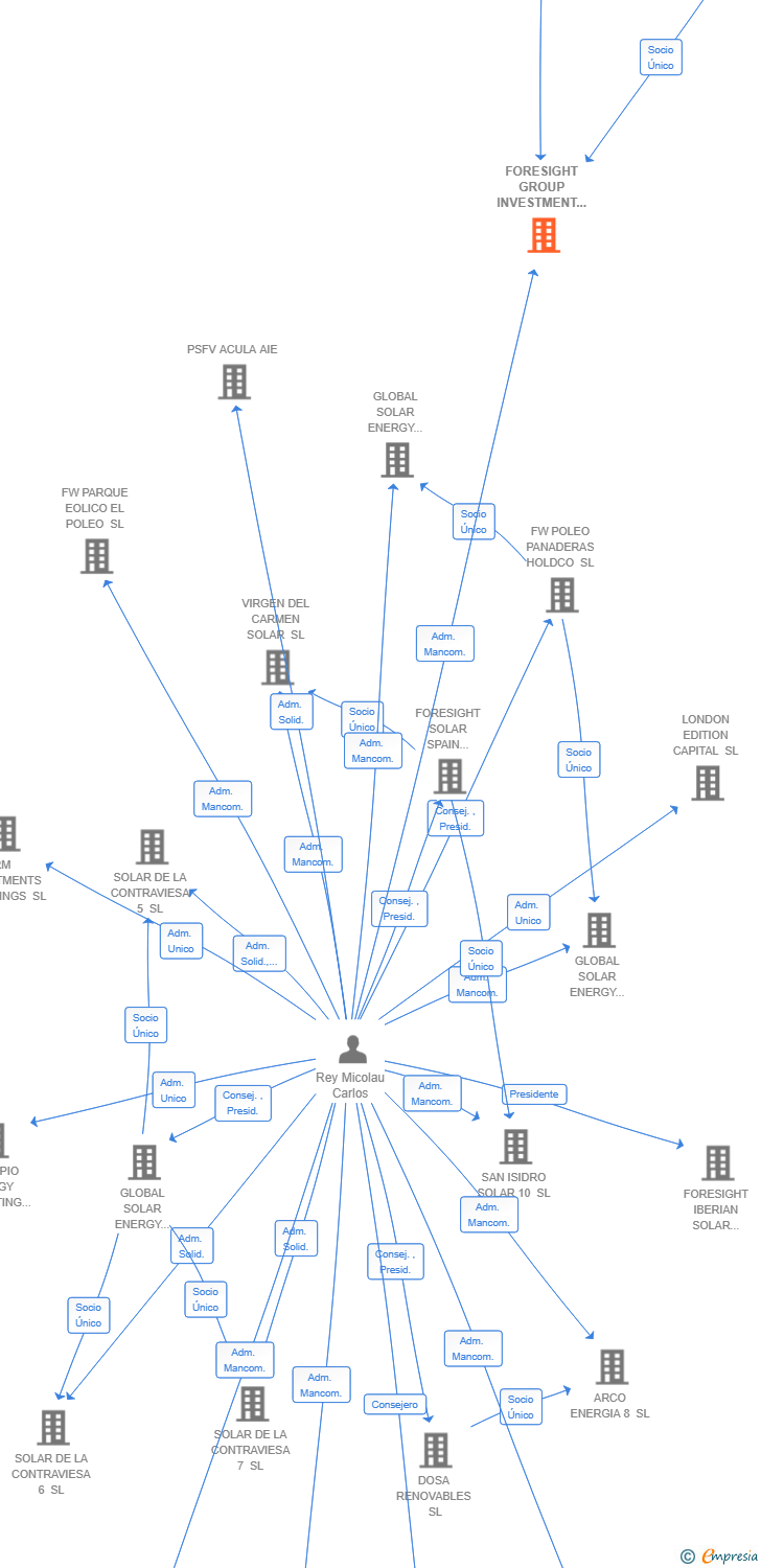Vinculaciones societarias de FORESIGHT GROUP INVESTMENT ADVISORY IBERIA SL