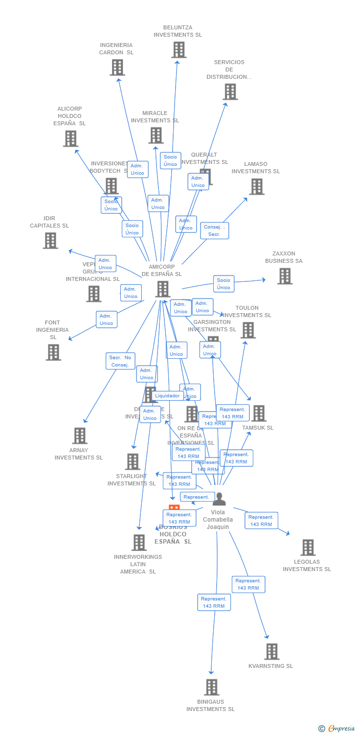 Vinculaciones societarias de DOSRIUS HOLDCO ESPAÑA SL