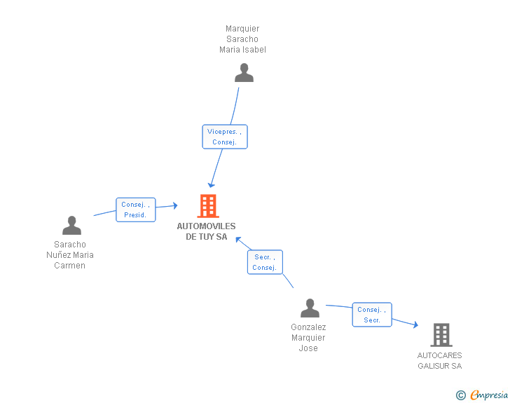 Vinculaciones societarias de AUTOMOVILES DE TUY SA