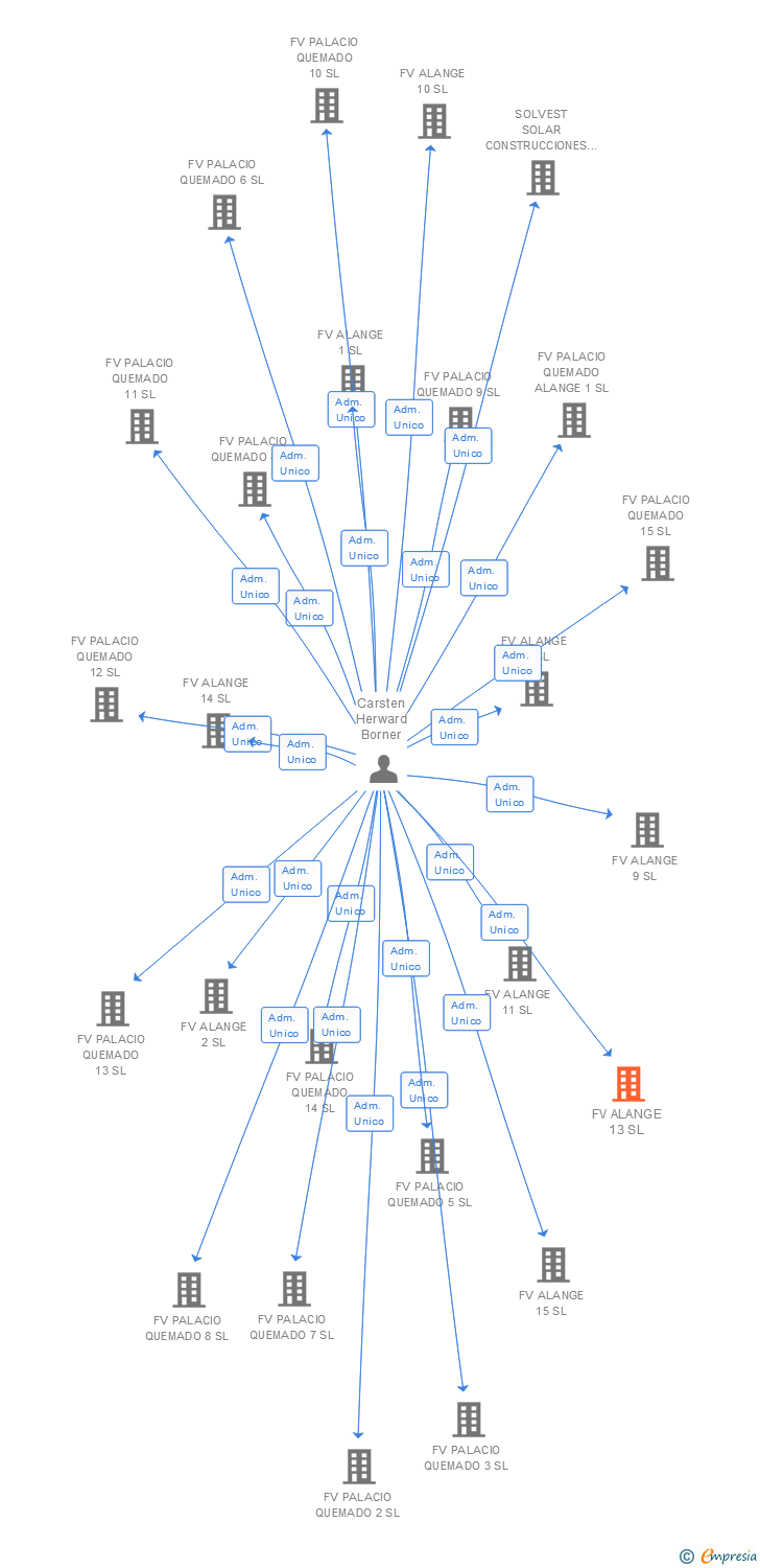 Vinculaciones societarias de FV ALANGE 13 SL