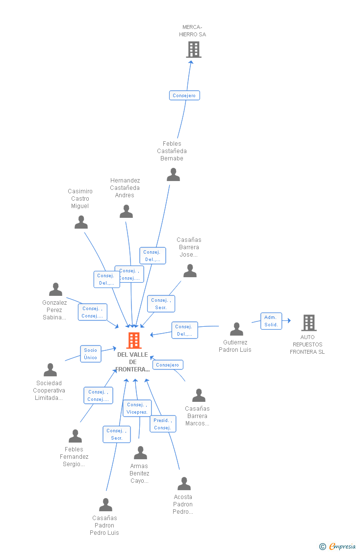 Vinculaciones societarias de DEL VALLE DE FRONTERA CARGO S.L. UNIPERSONAL