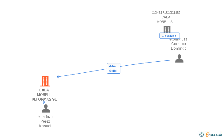 Vinculaciones societarias de CALA MORELL REFORMAS SL