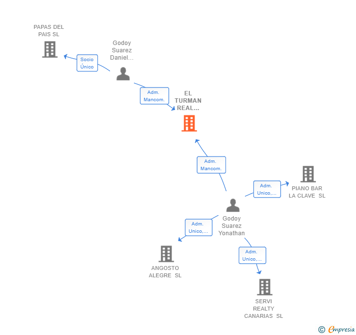Vinculaciones societarias de EL TURMAN REAL STATE SL