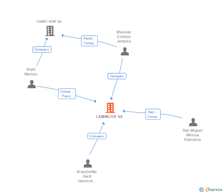Vinculaciones societarias de LAMINCER PRECISION STEEL SA