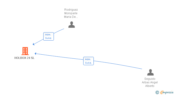 Vinculaciones societarias de HOLBOX 24 SL