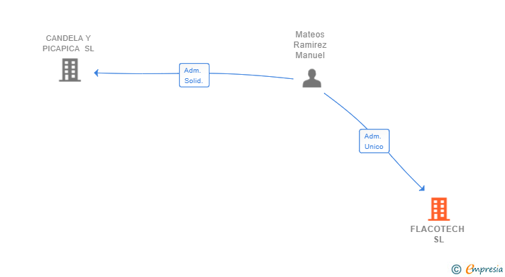 Vinculaciones societarias de FLACOTECH SL