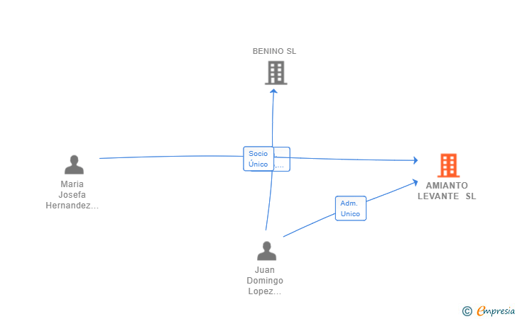 Vinculaciones societarias de AMIANTO LEVANTE SL