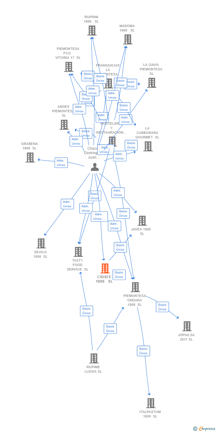 Vinculaciones societarias de CRISFE 1800  SL