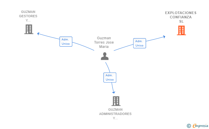 Vinculaciones societarias de EXPLOTACIONES CONFIANZA SL