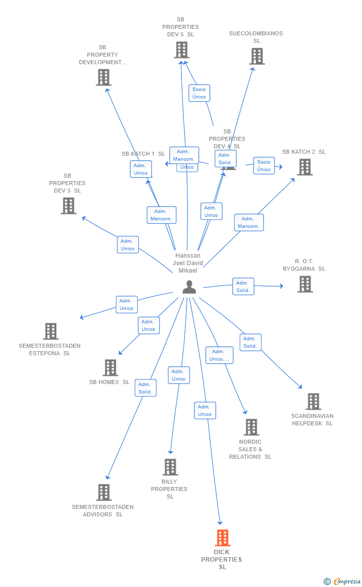 Vinculaciones societarias de DICK PROPERTIES SL