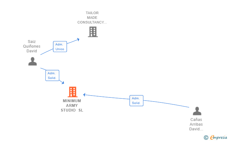 Vinculaciones societarias de MINIMUM ARMY STUDIO SL