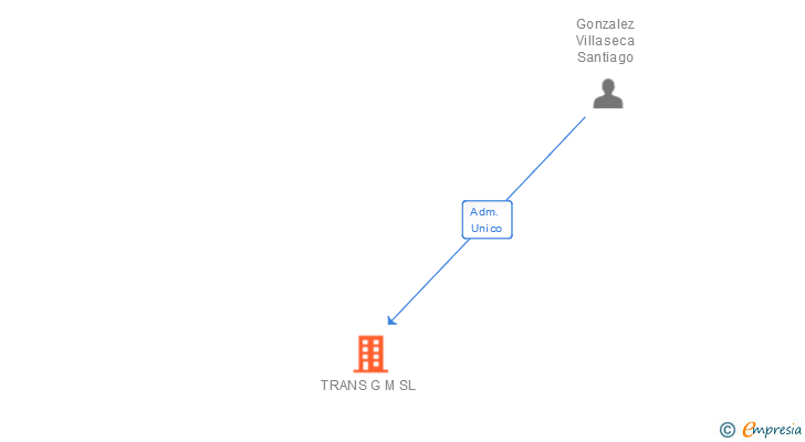 Vinculaciones societarias de TRANS G M SL