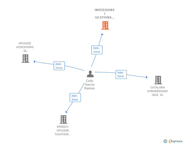 Vinculaciones societarias de INVERSIONS I GESTIONS DE PATRIMONI PRIME SL