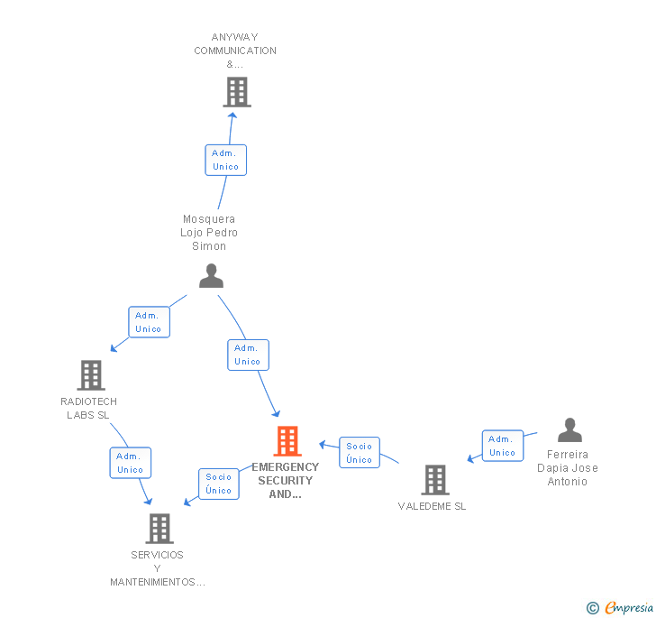 Vinculaciones societarias de EMERGENCY SECURITY AND LOGISTIC CONTROL SL