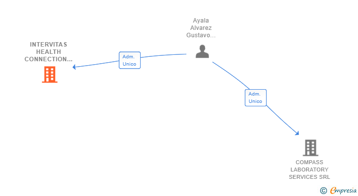 Vinculaciones societarias de INTERVITAS HEALTH CONNECTION SL