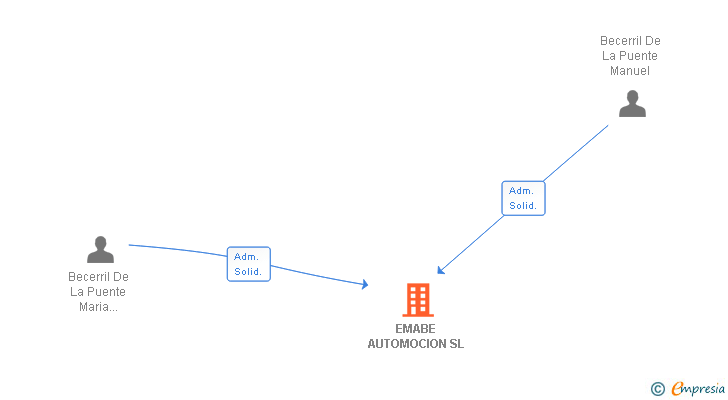 Vinculaciones societarias de EMABE AUTOMOCION SL (EXTINGUIDA)