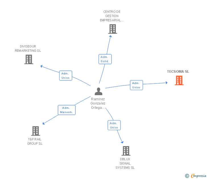 Vinculaciones societarias de TECSOMA SL