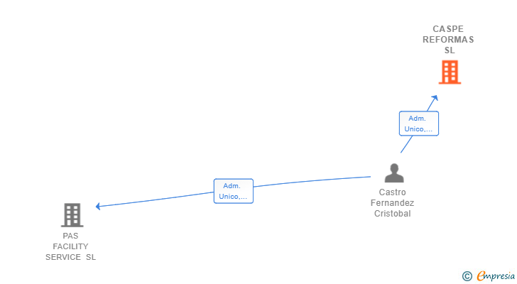 Vinculaciones societarias de CASPE REFORMAS SL