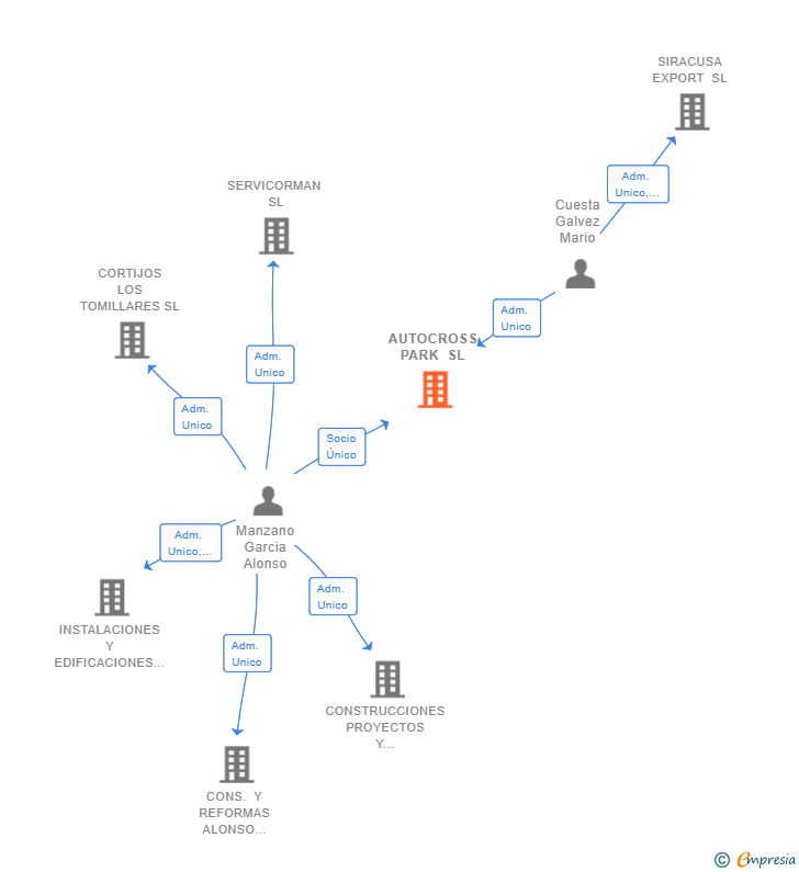 Vinculaciones societarias de AUTOCROSS PARK SL