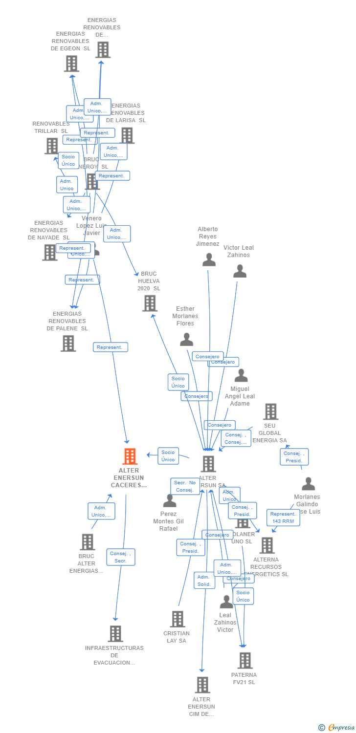 Vinculaciones societarias de ALTER ENERSUN CACERES UNO SL
