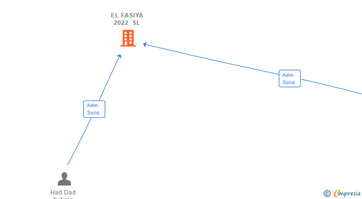 Vinculaciones societarias de EL FASIYA 2022 SL
